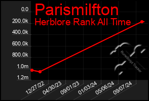 Total Graph of Parismilfton