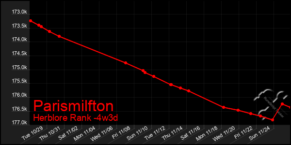 Last 31 Days Graph of Parismilfton