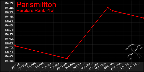 Last 7 Days Graph of Parismilfton