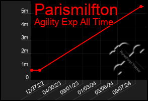 Total Graph of Parismilfton