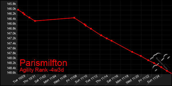 Last 31 Days Graph of Parismilfton