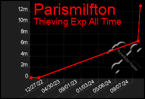 Total Graph of Parismilfton