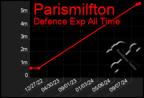 Total Graph of Parismilfton