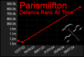 Total Graph of Parismilfton