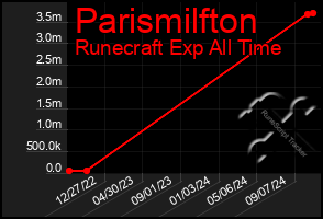 Total Graph of Parismilfton