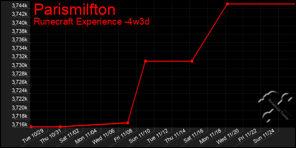 Last 31 Days Graph of Parismilfton