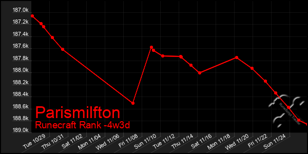 Last 31 Days Graph of Parismilfton