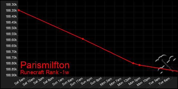 Last 7 Days Graph of Parismilfton