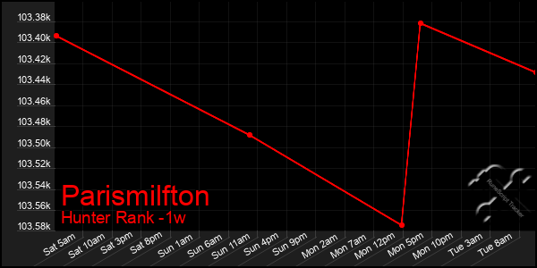 Last 7 Days Graph of Parismilfton