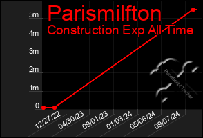 Total Graph of Parismilfton