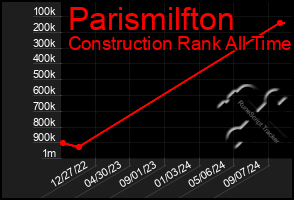 Total Graph of Parismilfton