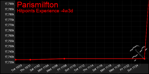 Last 31 Days Graph of Parismilfton