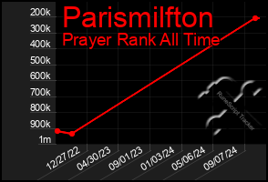 Total Graph of Parismilfton