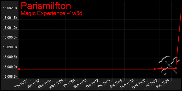 Last 31 Days Graph of Parismilfton