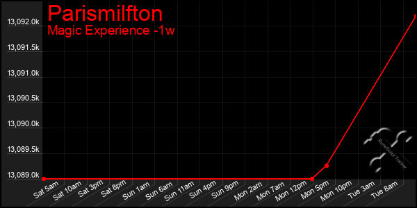 Last 7 Days Graph of Parismilfton