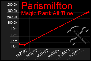 Total Graph of Parismilfton