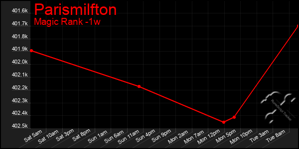 Last 7 Days Graph of Parismilfton