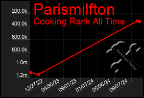 Total Graph of Parismilfton