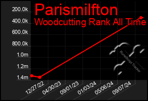 Total Graph of Parismilfton