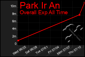 Total Graph of Park Ir An