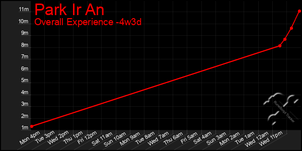 Last 31 Days Graph of Park Ir An