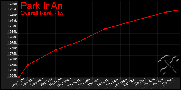 1 Week Graph of Park Ir An