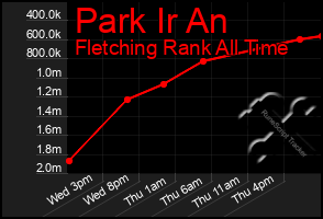 Total Graph of Park Ir An