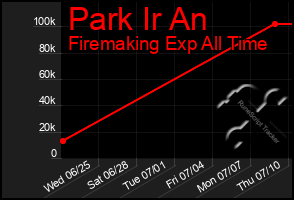 Total Graph of Park Ir An