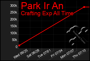 Total Graph of Park Ir An