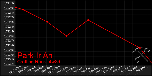 Last 31 Days Graph of Park Ir An
