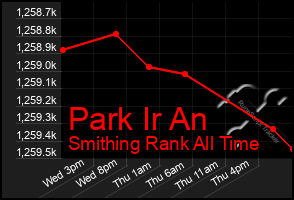 Total Graph of Park Ir An
