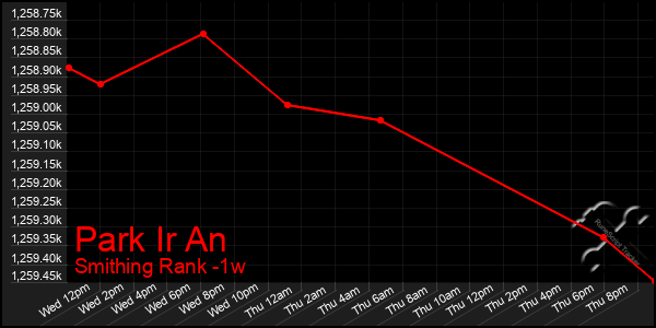 Last 7 Days Graph of Park Ir An