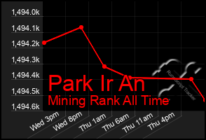 Total Graph of Park Ir An