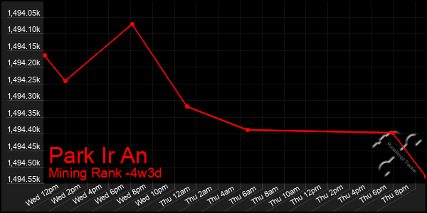 Last 31 Days Graph of Park Ir An