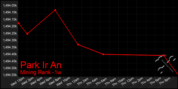 Last 7 Days Graph of Park Ir An