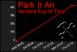 Total Graph of Park Ir An