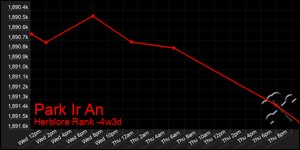 Last 31 Days Graph of Park Ir An