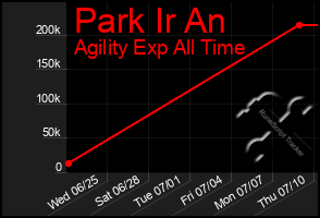 Total Graph of Park Ir An