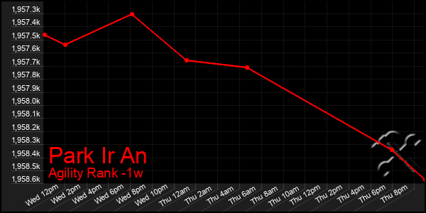 Last 7 Days Graph of Park Ir An