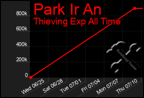 Total Graph of Park Ir An