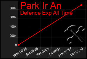 Total Graph of Park Ir An