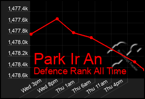 Total Graph of Park Ir An