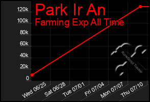 Total Graph of Park Ir An