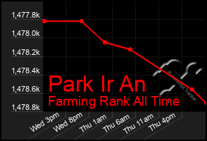 Total Graph of Park Ir An