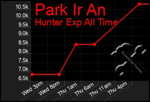 Total Graph of Park Ir An