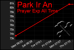 Total Graph of Park Ir An