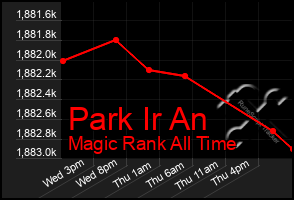 Total Graph of Park Ir An