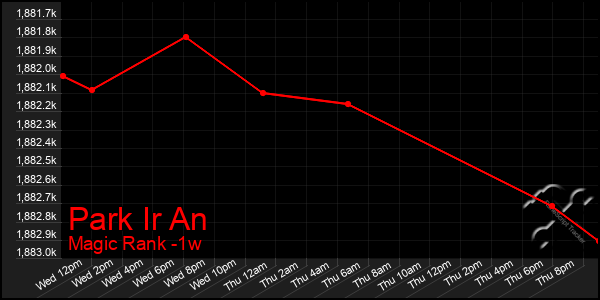 Last 7 Days Graph of Park Ir An