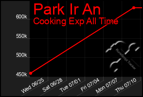Total Graph of Park Ir An