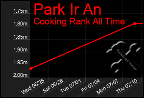 Total Graph of Park Ir An